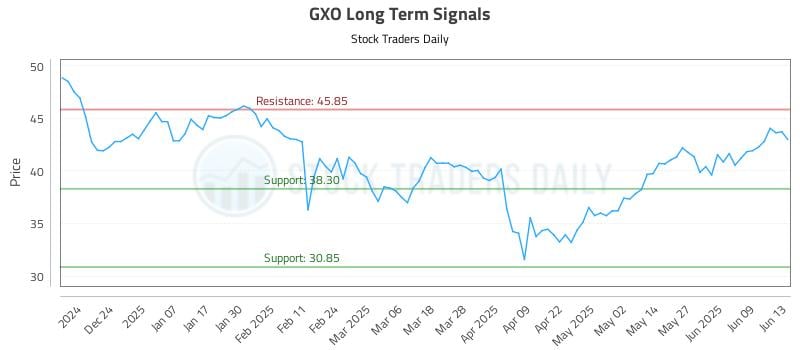 GXO Long Term Analysis for June 14 2025 GXO Long Term Analysis for June 14 2025