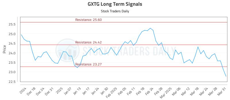 GXTG Long Term Analysis for June 14 2025 GXTG Long Term Analysis for June 14 2025