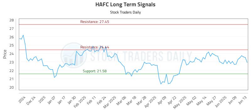 HAFC Long Term Analysis for June 14 2025