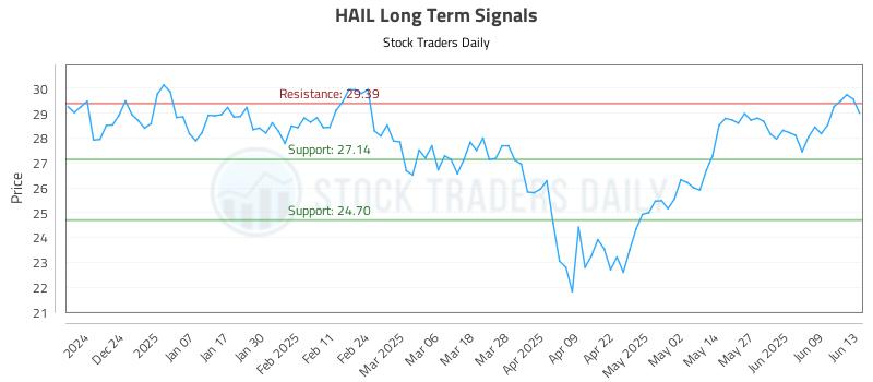 HAIL Long Term Analysis for June 14 2025