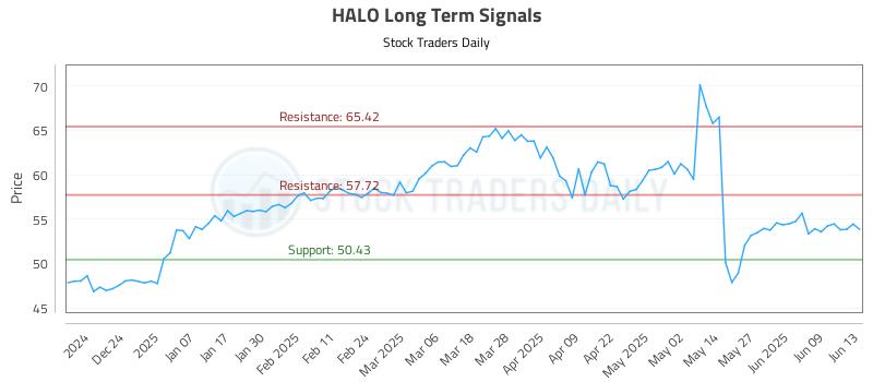 HALO Long Term Analysis for June 14 2025 HALO Long Term Analysis for June 14 2025