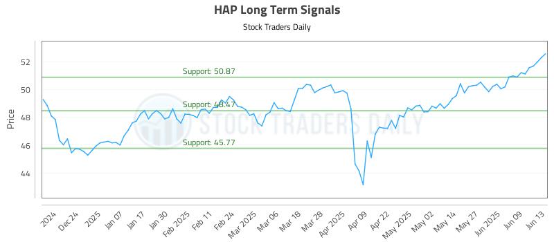 HAP Long Term Analysis for June 14 2025 HAP Long Term Analysis for June 14 2025