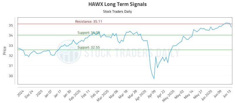 HAWX Long Term Analysis for June 14 2025