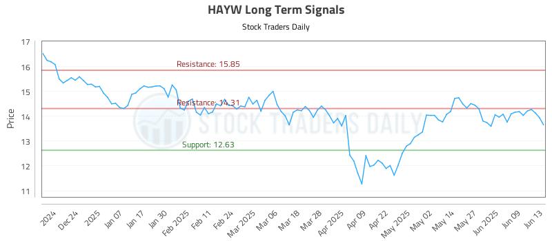 HAYW Long Term Analysis for June 14 2025