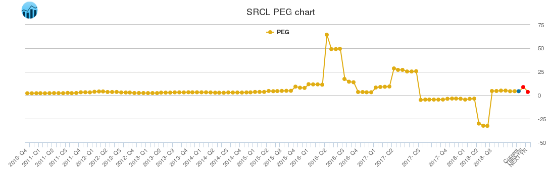 SRCL PEG chart