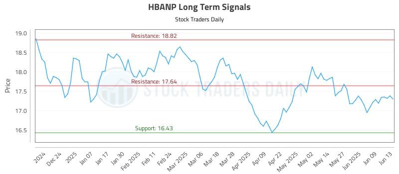 HBANP Long Term Analysis for June 14 2025 HBANP Long Term Analysis for June 14 2025
