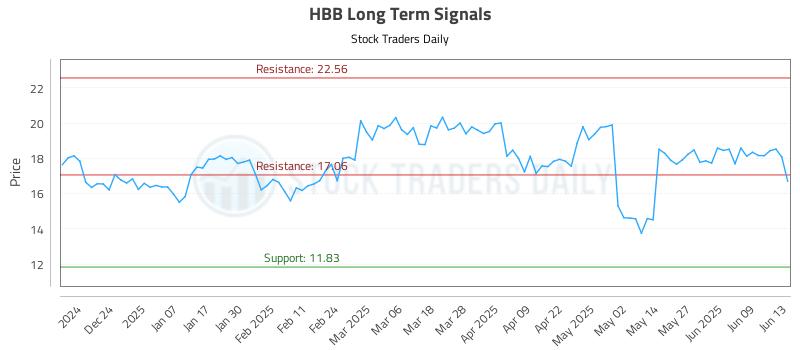 HBB Long Term Analysis for June 14 2025 HBB Long Term Analysis for June 14 2025