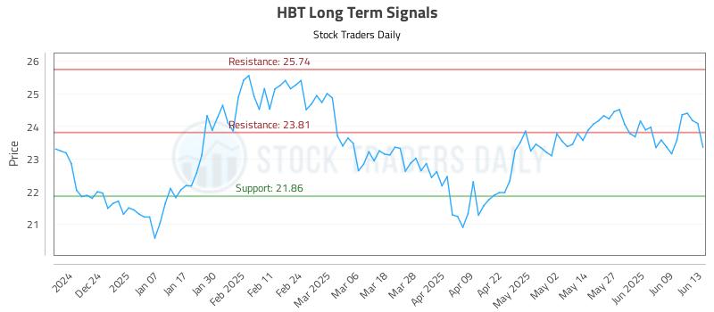 HBT Long Term Analysis for June 14 2025 HBT Long Term Analysis for June 14 2025