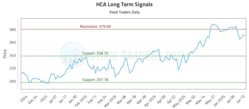 HCA Long Term Analysis for June 14 2025