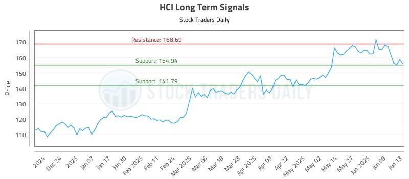 HCI Long Term Analysis for June 14 2025 HCI Long Term Analysis for June 14 2025