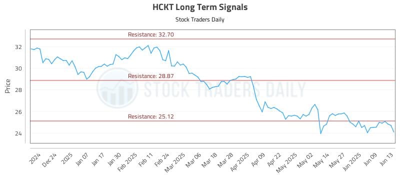 HCKT Long Term Analysis for June 14 2025 HCKT Long Term Analysis for June 14 2025