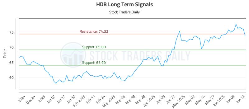 HDB Long Term Analysis for June 14 2025 HDB Long Term Analysis for June 14 2025