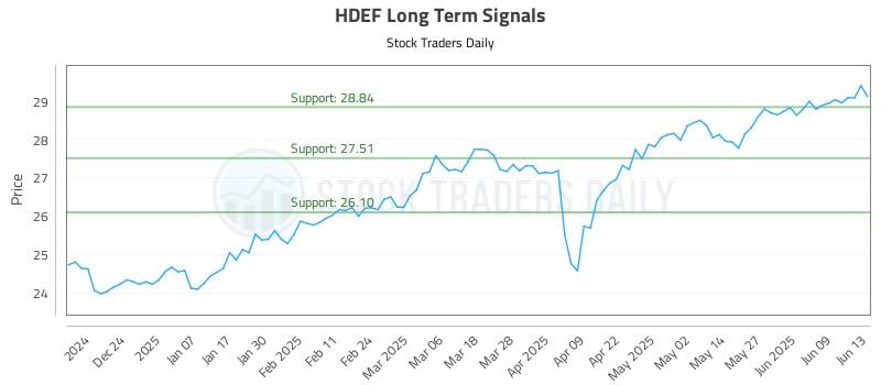 HDEF Long Term Analysis for June 14 2025 HDEF Long Term Analysis for June 14 2025