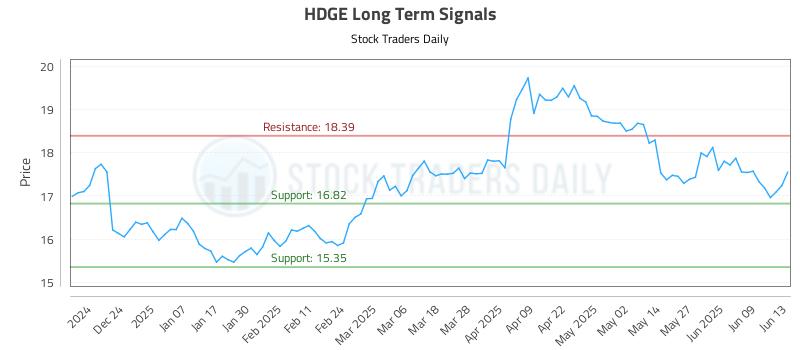 HDGE Long Term Analysis for June 14 2025 HDGE Long Term Analysis for June 14 2025