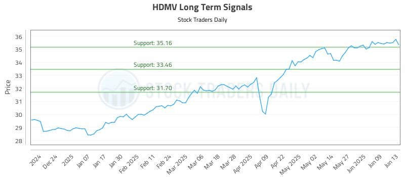 HDMV Long Term Analysis for June 14 2025