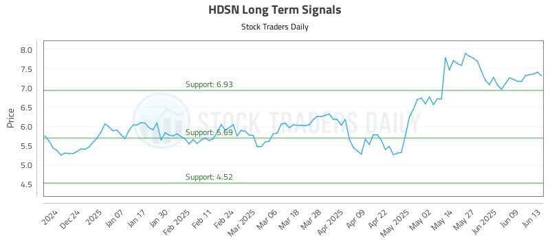 HDSN Long Term Analysis for June 14 2025
