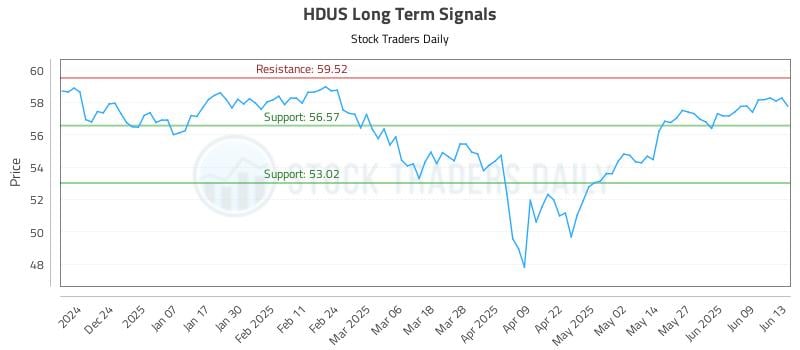 HDUS Long Term Analysis for June 14 2025