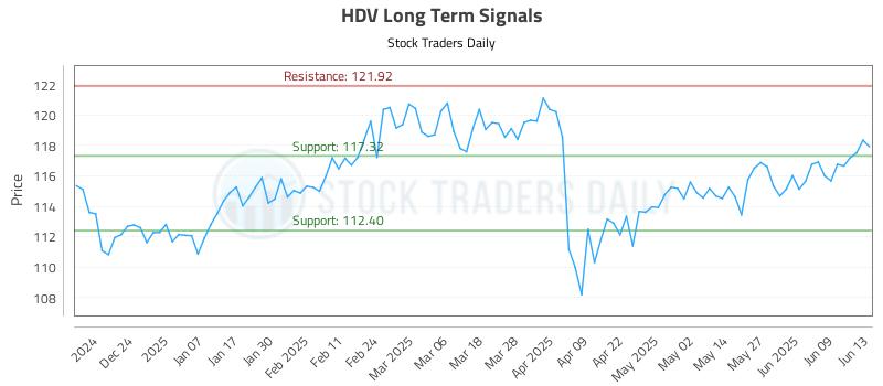 HDV Long Term Analysis for June 14 2025