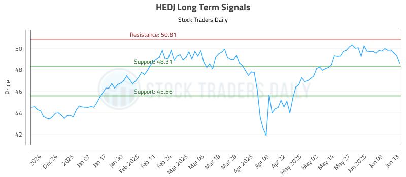 HEDJ Long Term Analysis for June 14 2025 HEDJ Long Term Analysis for June 14 2025