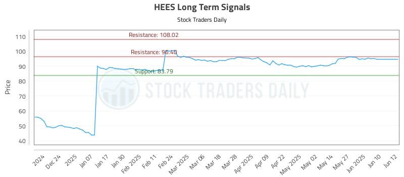HEES Long Term Analysis for June 14 2025 HEES Long Term Analysis for June 14 2025