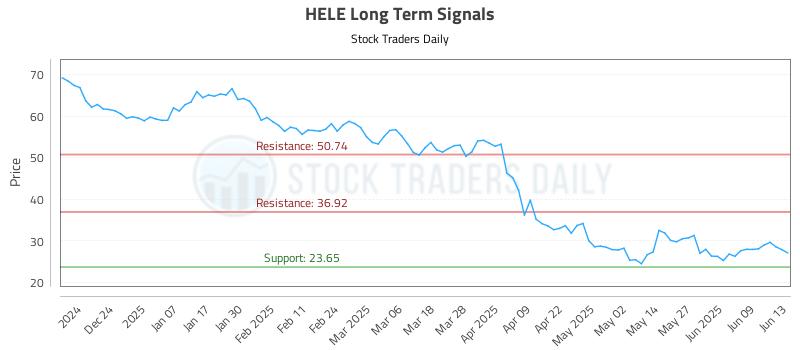 HELE Long Term Analysis for June 14 2025 HELE Long Term Analysis for June 14 2025