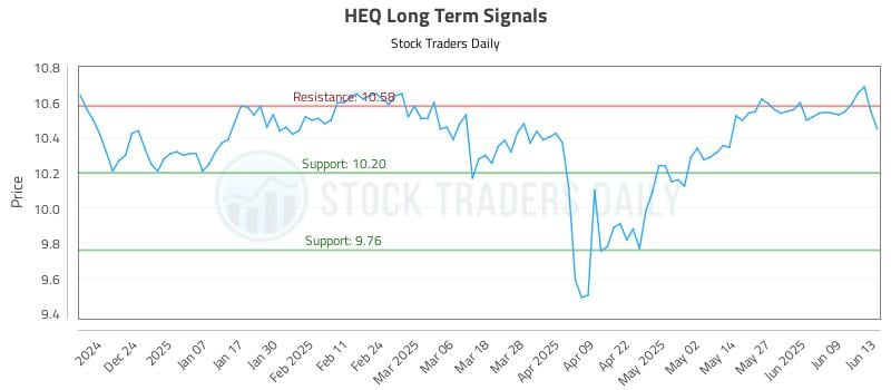 HEQ Long Term Analysis for June 14 2025 HEQ Long Term Analysis for June 14 2025