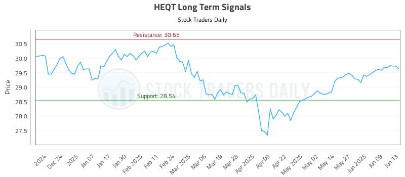 HEQT Long Term Analysis for June 14 2025 HEQT Long Term Analysis for June 14 2025
