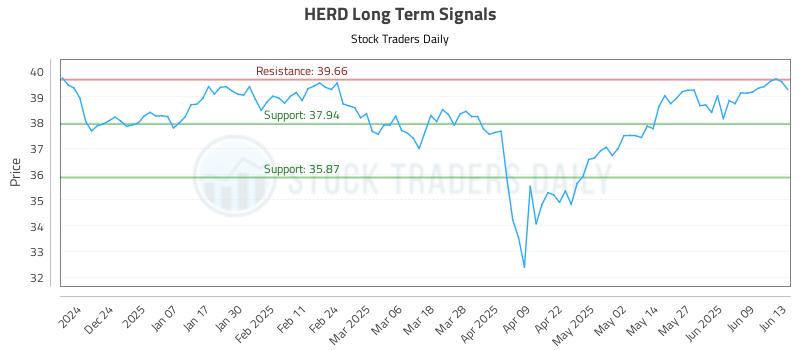 HERD Long Term Analysis for June 14 2025