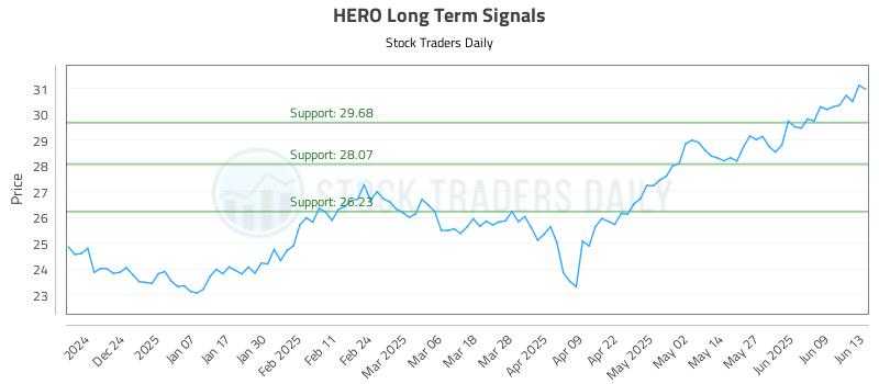 HERO Long Term Analysis for June 14 2025 HERO Long Term Analysis for June 14 2025