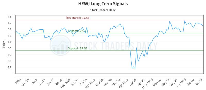 HEWJ Long Term Analysis for June 14 2025 HEWJ Long Term Analysis for June 14 2025
