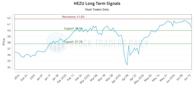 HEZU Long Term Analysis for June 14 2025