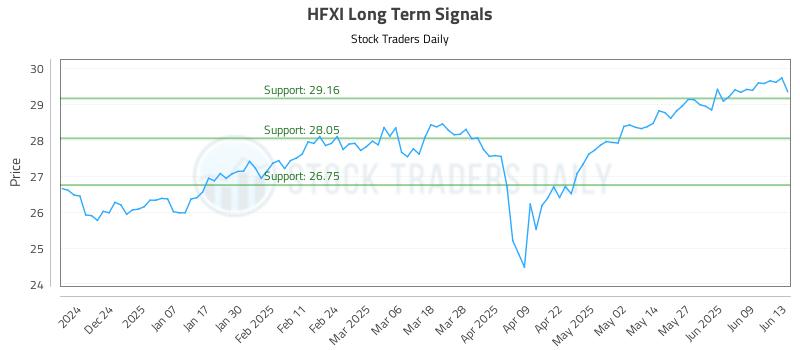 HFXI Long Term Analysis for June 14 2025