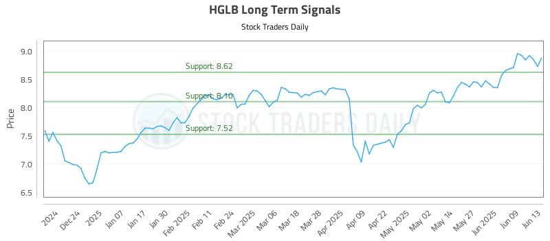 HGLB Long Term Analysis for June 14 2025 HGLB Long Term Analysis for June 14 2025