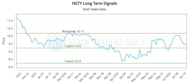 HGTY Long Term Analysis for June 14 2025 HGTY Long Term Analysis for June 14 2025