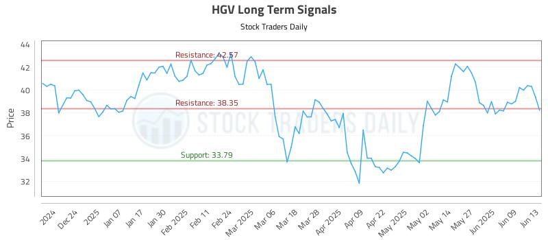 HGV Long Term Analysis for June 14 2025