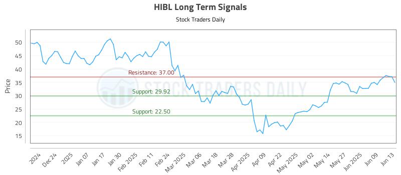 HIBL Long Term Analysis for June 14 2025