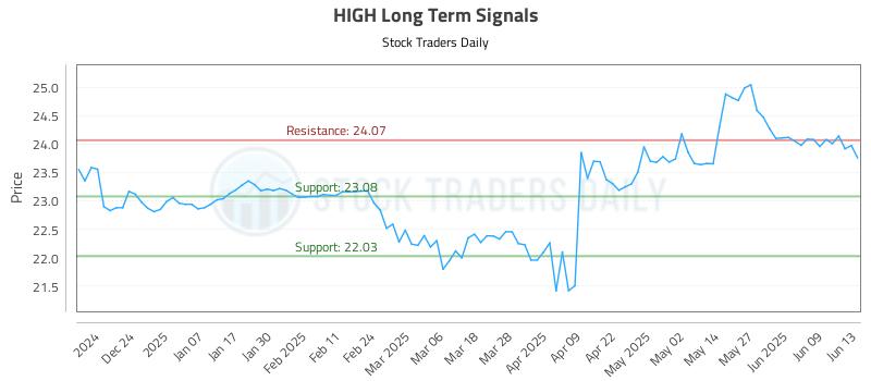 HIGH Long Term Analysis for June 14 2025 HIGH Long Term Analysis for June 14 2025