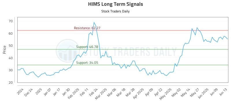 HIMS Long Term Analysis for June 14 2025 HIMS Long Term Analysis for June 14 2025