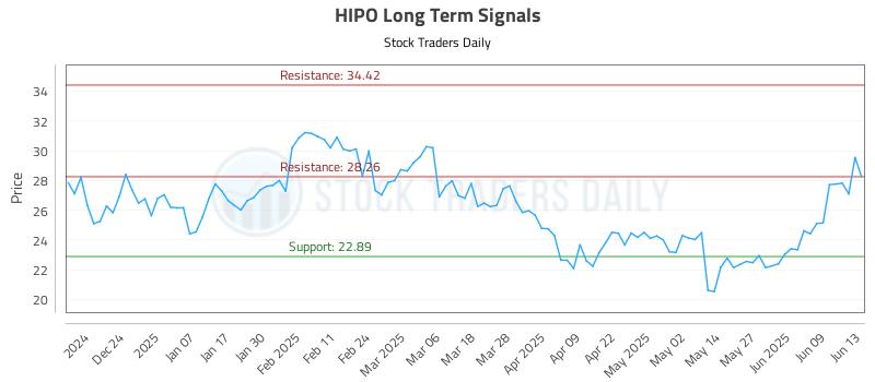 HIPO Long Term Analysis for June 14 2025 HIPO Long Term Analysis for June 14 2025