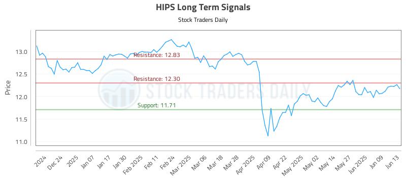 HIPS Long Term Analysis for June 14 2025 HIPS Long Term Analysis for June 14 2025