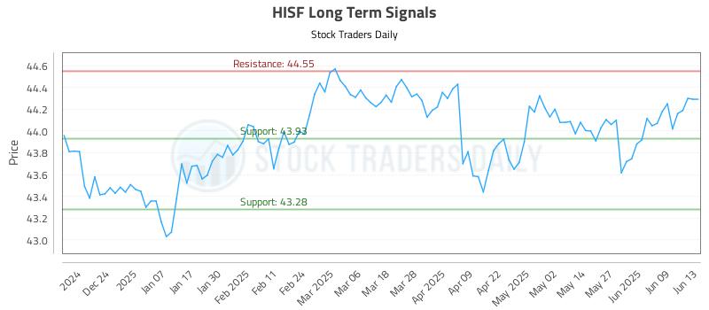 HISF Long Term Analysis for June 14 2025 HISF Long Term Analysis for June 14 2025