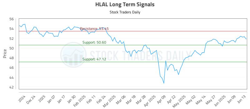 HLAL Long Term Analysis for June 14 2025 HLAL Long Term Analysis for June 14 2025