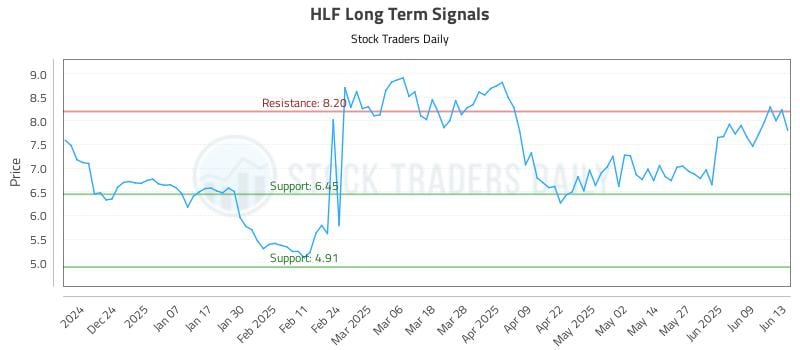 HLF Long Term Analysis for June 14 2025 HLF Long Term Analysis for June 14 2025