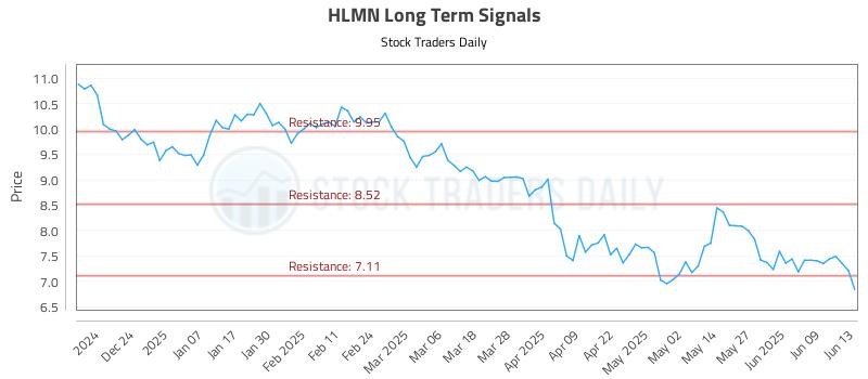 HLMN Long Term Analysis for June 14 2025