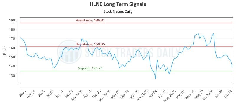 HLNE Long Term Analysis for June 14 2025