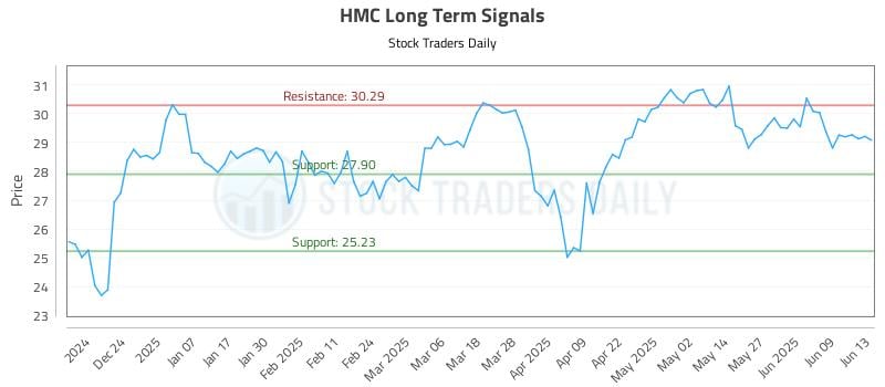 HMC Long Term Analysis for June 14 2025