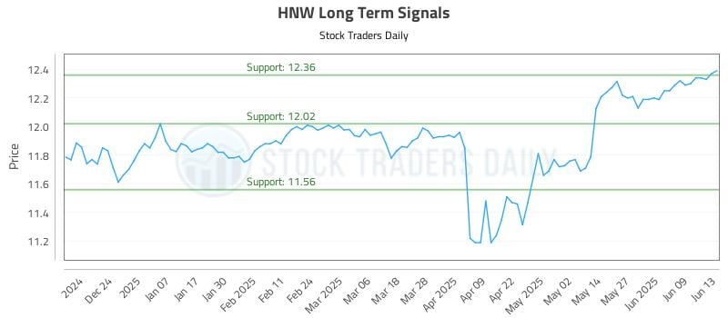 HNW Long Term Analysis for June 14 2025