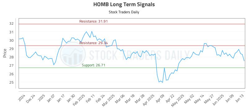 HOMB Long Term Analysis for June 14 2025