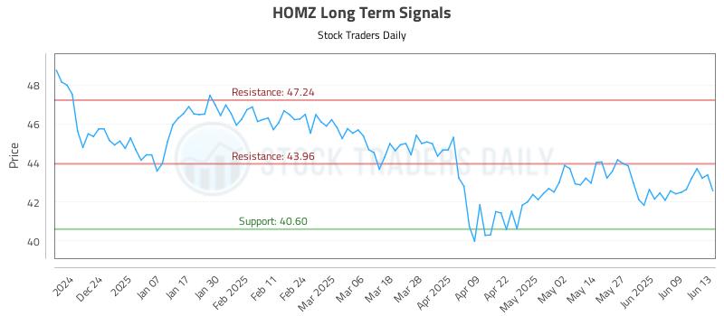 HOMZ Long Term Analysis for June 14 2025