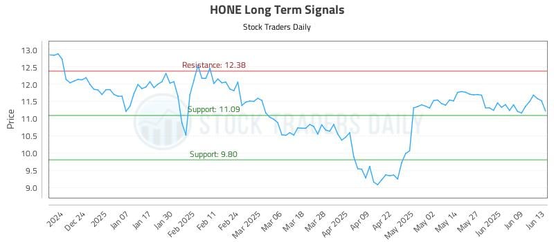 HONE Long Term Analysis for June 14 2025 HONE Long Term Analysis for June 14 2025